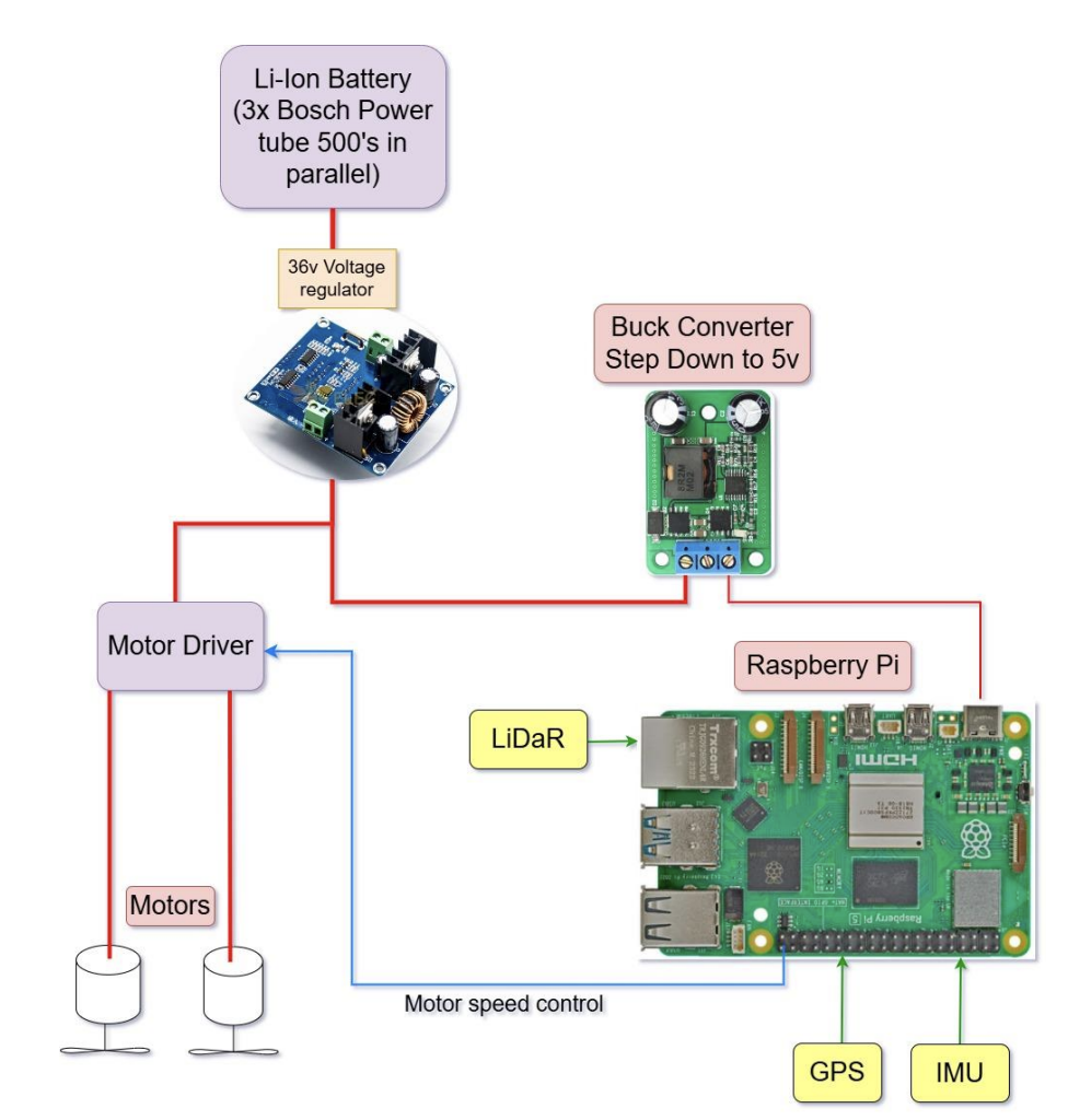 Wiring and power schematic